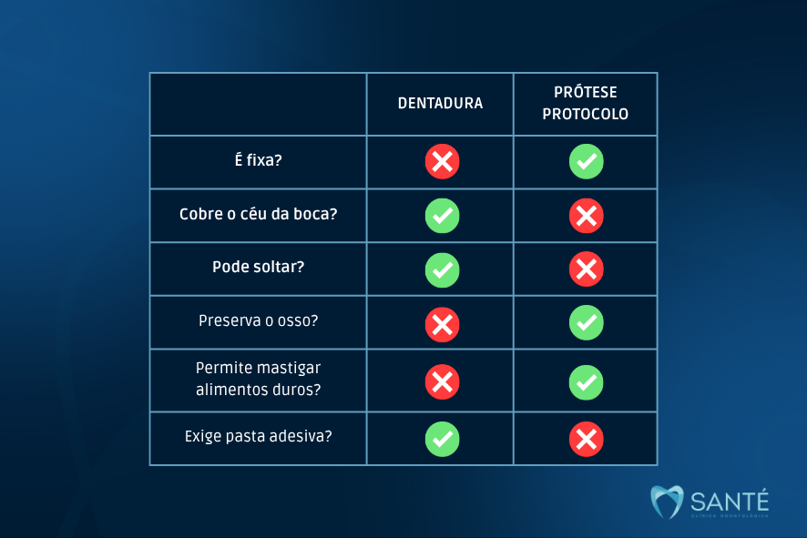 Tabela comparativa entre dentadura e prótese protocolo em BH, destacando que a fixa não cobre o céu da boca e permite mastigar alimentos duros.