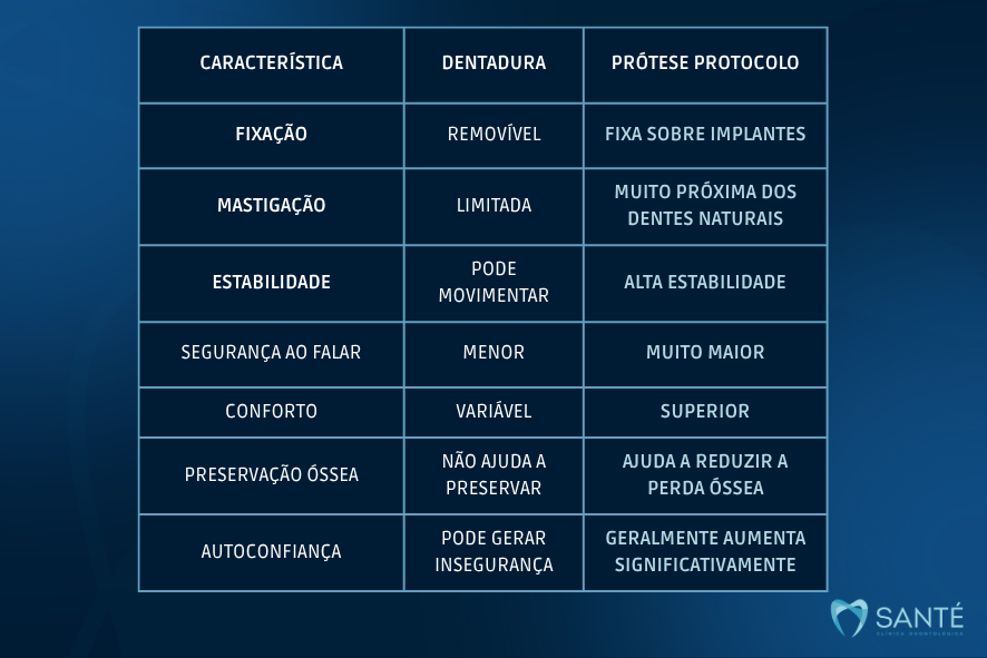 Tabela comparativa destacando as vantagens da prótese protocolo sobre a dentadura convencional na clínica Santé em Belo Horizonte